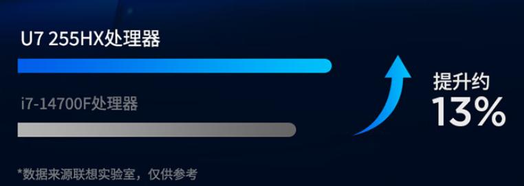联想RTX5060Ti新电脑来了,补贴后6959元,但处理器有一些不同
