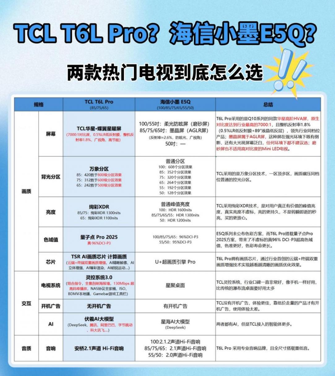 2025年这样选电视告别反光!海信小墨E5QVS TCL T6L Pro,谁赢了?