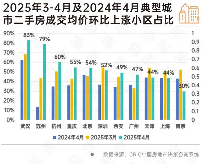 过半小区房价环比上涨,二手房释放企稳信号
