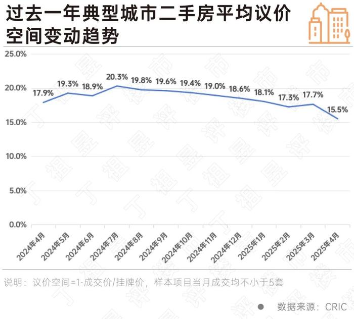 过半小区房价环比上涨,二手房释放企稳信号