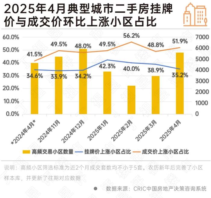 过半小区房价环比上涨,二手房释放企稳信号