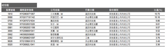 跟踪指数高配小米、阿里巴巴、腾讯合计超30%!港股通科技ETF(159262)正在发售中