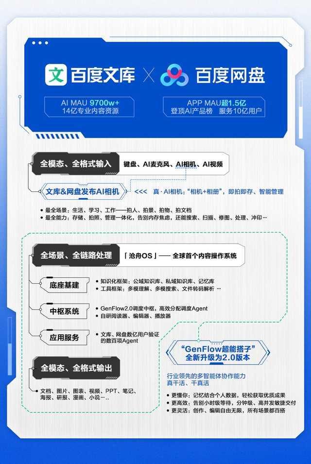 真正定义AI相机,百度打造存储、搜索、扫描、管理等全模态超级入口