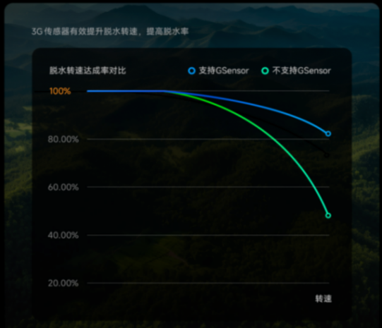 洗衣又快又安静!小米洗衣机新科技获评国际领先