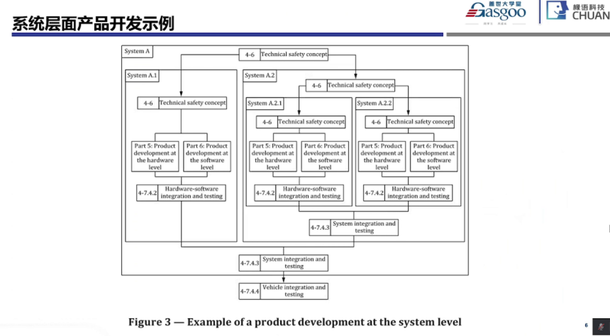 功能安全系统阶段开始实施要点｜盖世大学堂功能安全系列知识讲解