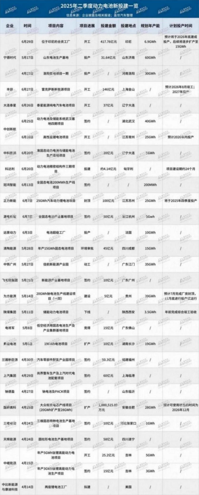 2025年二季度动力电池新投建项目一览：总投资超1110亿元，扩产竞赛白热化