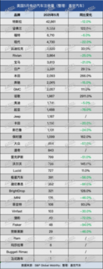 美国5月纯电动汽车注册量再次下滑，市场份额或逐渐减少