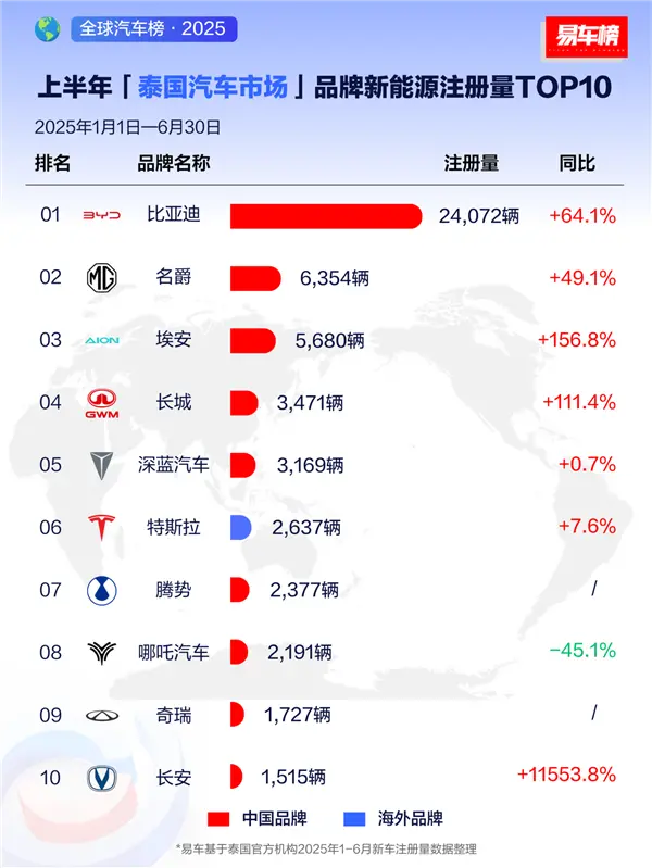 国产车被老外热捧！上半年比亚迪在全球多个市场拿下新能源销冠