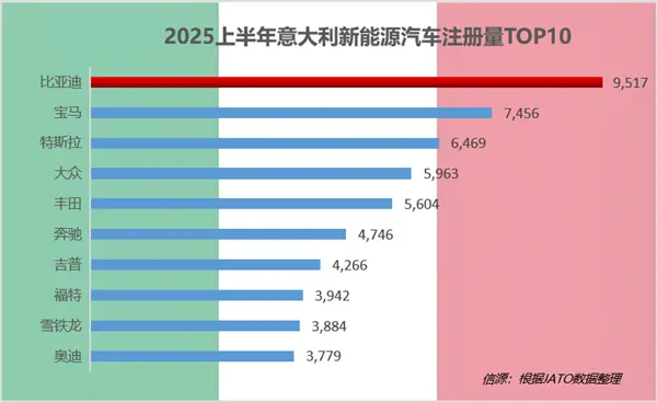 国产车被老外热捧！上半年比亚迪在全球多个市场拿下新能源销冠