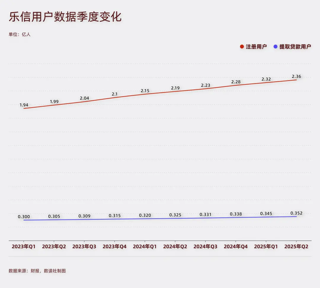 一年半分红过亿,肖文杰带领乐信躺平稳赚