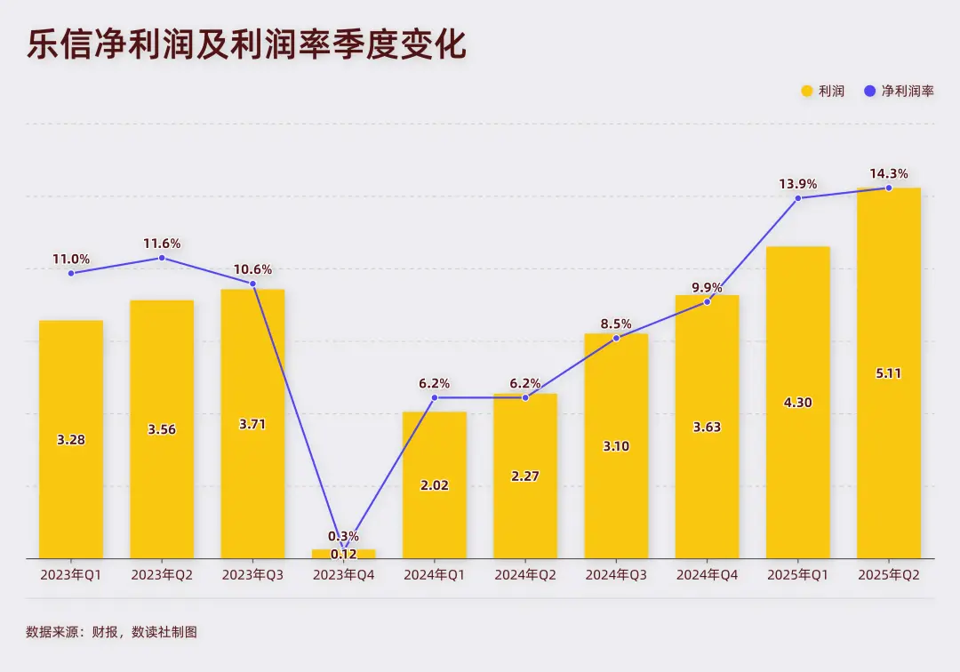 一年半分红过亿,肖文杰带领乐信躺平稳赚