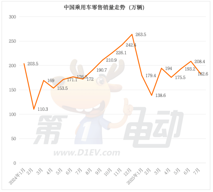 7月乘用车零售量榜:比亚迪、特斯拉同比大降,吉利银河、小米翻倍暴涨