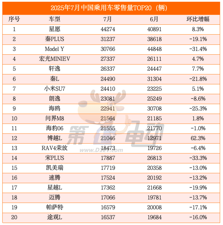 7月乘用车零售量榜:比亚迪、特斯拉同比大降,吉利银河、小米翻倍暴涨