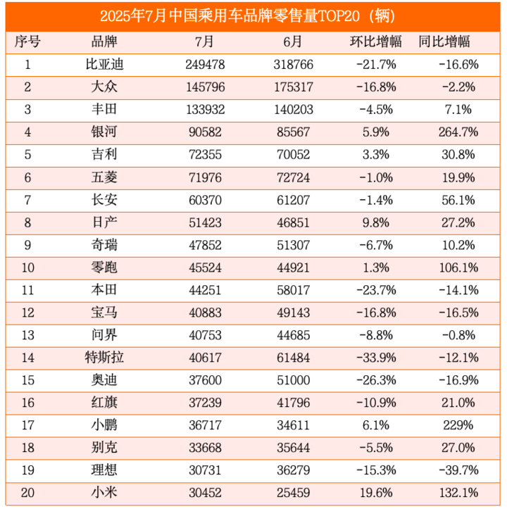 7月乘用车零售量榜:比亚迪、特斯拉同比大降,吉利银河、小米翻倍暴涨